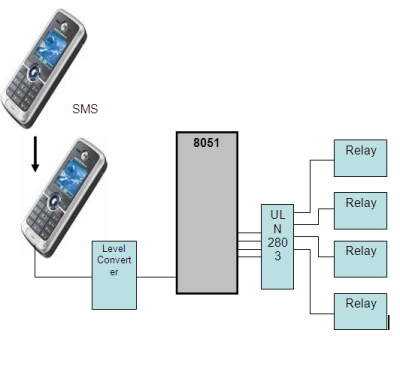 Sms Based Device Control