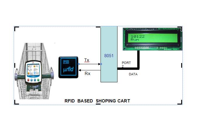 Rfid Shopping System