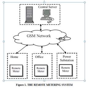 GSM-SMS Based Energy Meter
